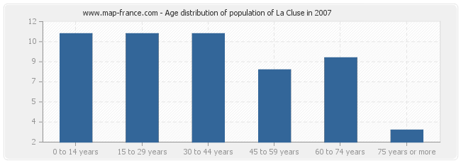 Age distribution of population of La Cluse in 2007
